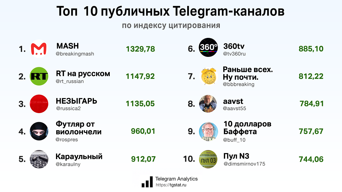 ТОП 10 цитируемых публичных каналов